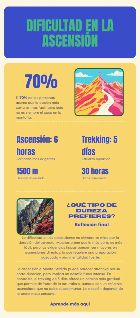 Infografía acerca de la dificultad entre una ascensión y un trekking.